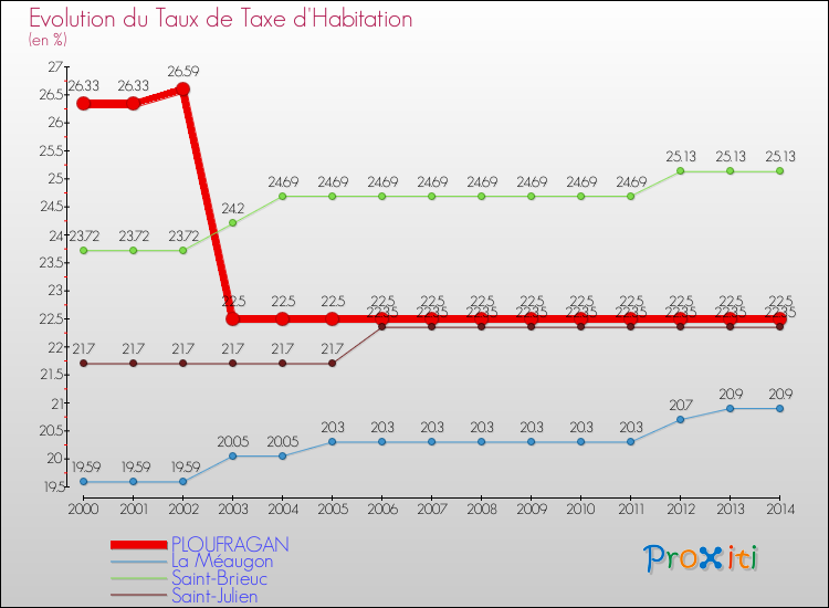 Evolution du taux de la taxe d'habitation pour PLOUFRAGAN et les communes proches de 2000 à 2014 Comparaison des taux de la taxe d'habitation pour PLOUFRAGAN et les communes voisines de 2000 à 2014
