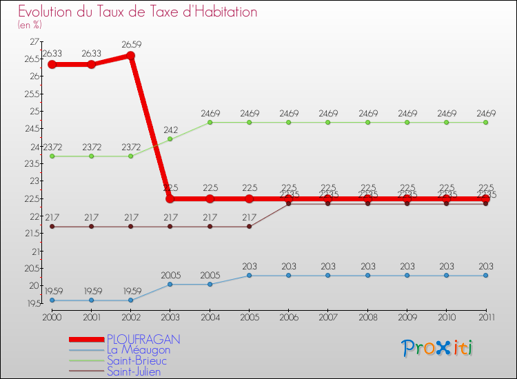 Evolution du taux de la taxe d'habitation pour PLOUFRAGAN et les communes proches Comparaison des taux de la taxe d'habitation pour PLOUFRAGAN et les communes voisines