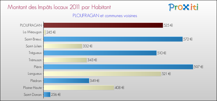 Montant des impôts locaux par Habitant pour PLOUFRAGAN et les communes proches Comparaison des impôts locaux par habitant pour PLOUFRAGAN et les communes voisines