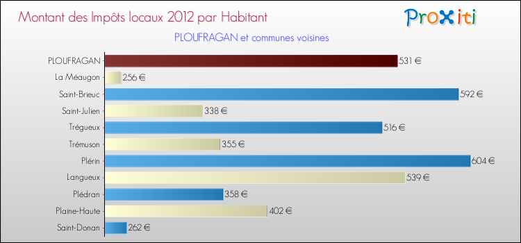 Montant des impôts locaux par Habitant pour PLOUFRAGAN et les communes proches Comparaison des impôts locaux par habitant pour PLOUFRAGAN et les communes voisines