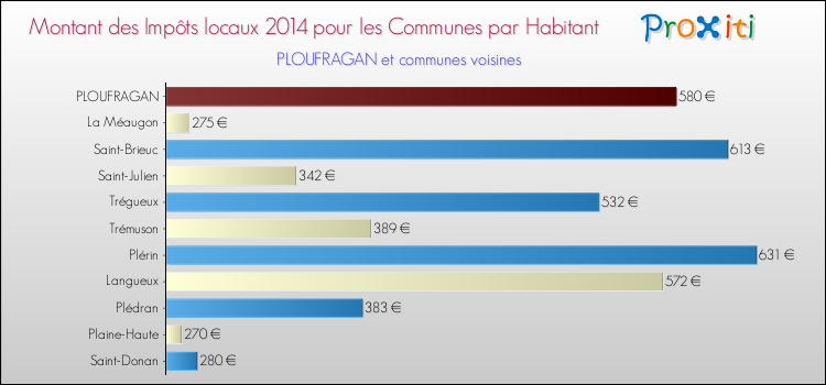 Montant des impôts locaux par Habitant pour PLOUFRAGAN et les communes proches en 2014 Comparaison des impôts locaux par habitant pour PLOUFRAGAN et les communes voisines en 2014