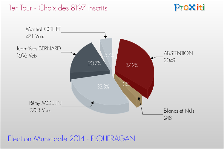 Résultats par rapport aux inscrits au 1er Tour des Elections Municipales 2014 de la commune de PLOUFRAGAN Elections Municipales 2014 - Résultats par rapport aux inscrits au 1er Tour pour la commune de PLOUFRAGAN