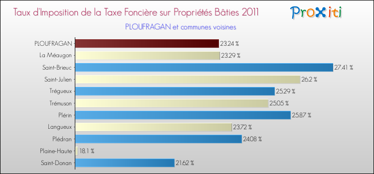 Taux d'imposition de la taxe foncière sur le bati 2011 pour PLOUFRAGAN et les communes proches Comparaison des taux d'imposition de la taxe foncière sur le bati 2011 pour PLOUFRAGAN et les communes voisines