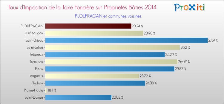 Taux d'imposition de la taxe foncière sur le bati 2014 pour PLOUFRAGAN et les communes proches Comparaison des taux d'imposition de la taxe foncière sur le bati 2014 pour PLOUFRAGAN et les communes voisines