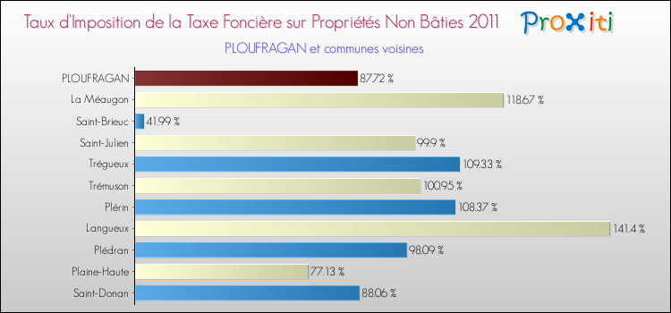 Taux d'imposition de la taxe foncière sur les immeubles et terrains non batis 2011 pour PLOUFRAGAN et les communes proches Comparaison des taux d'imposition de la taxe foncière sur les immeubles et terrains non batis 2011 pour PLOUFRAGAN et les communes voisines