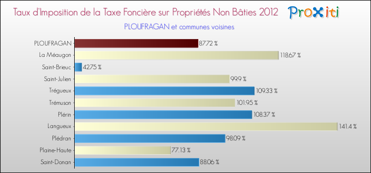 Taux d'imposition de la taxe foncière sur les immeubles et terrains non batis 2012 pour PLOUFRAGAN et les communes proches Comparaison des taux d'imposition de la taxe foncière sur les immeubles et terrains non batis 2012 pour PLOUFRAGAN et les communes voisines