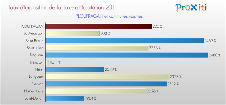 Taux d'imposition de la taxe d'habitation 2011 pour PLOUFRAGAN et les communes proches Comparaison des taux d'imposition de la taxe d'habitation 2011 pour PLOUFRAGAN et les communes voisines