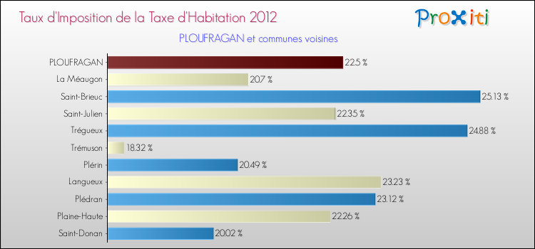 Taux d'imposition de la taxe d'habitation 2012 pour PLOUFRAGAN et les communes proches Comparaison des taux d'imposition de la taxe d'habitation 2012 pour PLOUFRAGAN et les communes voisines