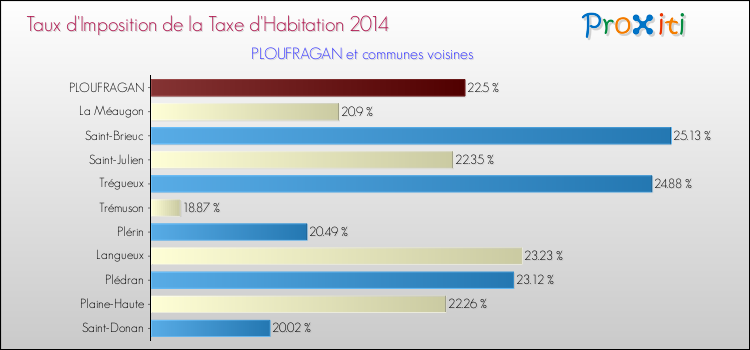 Taux d'imposition de la taxe d'habitation 2014 pour PLOUFRAGAN et les communes proches Comparaison des taux d'imposition de la taxe d'habitation 2014 pour PLOUFRAGAN et les communes voisines