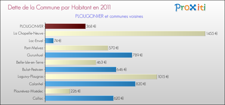 Dette par habitant de la commune en 2011 pour PLOUGONVER et les communes proches Comparaison de la dette par habitant de la commune en 2011 pour PLOUGONVER et les communes voisines