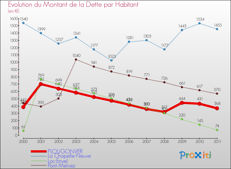 Evolution de la dette par habitant pour la commune de PLOUGONVER et les communes proches Comparaison de la dette par habitant pour PLOUGONVER et les communes voisines