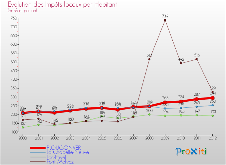 Evolution et montant des impôts locaux par Habitant pour PLOUGONVER et les communes proches Comparaison des impôts locaux par habitant pour PLOUGONVER et les communes voisines