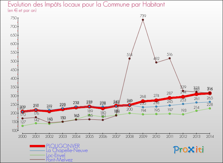 Evolution et montant des impôts locaux par Habitant pour PLOUGONVER et les communes proches de 2000 à 2014 Comparaison des impôts locaux par habitant pour PLOUGONVER et les communes voisines de 2000 à 2014