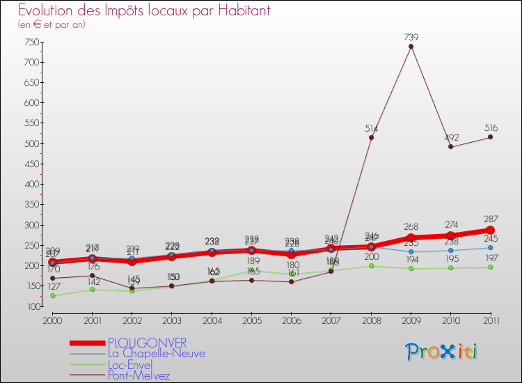 Evolution et montant des impôts locaux par Habitant pour PLOUGONVER et les communes proches Comparaison des impôts locaux par habitant pour PLOUGONVER et les communes voisines