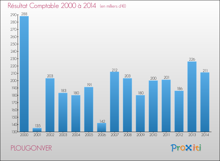 Evolution du résultat comptable pour la commune de PLOUGONVER de 2000 à 2014 Evolution du résultat comptable pour PLOUGONVER de 2000 à 2014