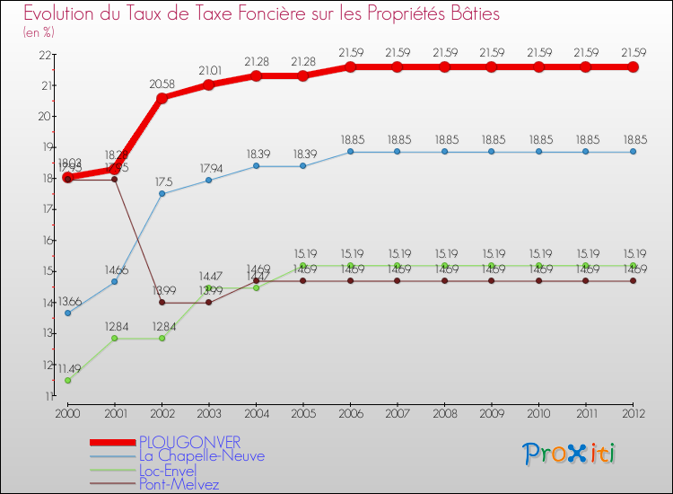 Evolution du taux de la taxe foncière sur le bati pour PLOUGONVER et les communes proches de 2000 à 2012 Comparaison des taux de taxe foncière sur le bati pour PLOUGONVER et les communes voisines de 2000 à 2012