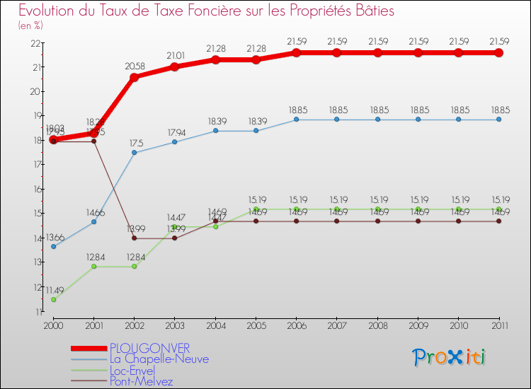 Evolution du taux de la taxe foncière sur le bati pour PLOUGONVER et les communes proches Comparaison des taux de taxe foncière sur le bati pour PLOUGONVER et les communes voisines