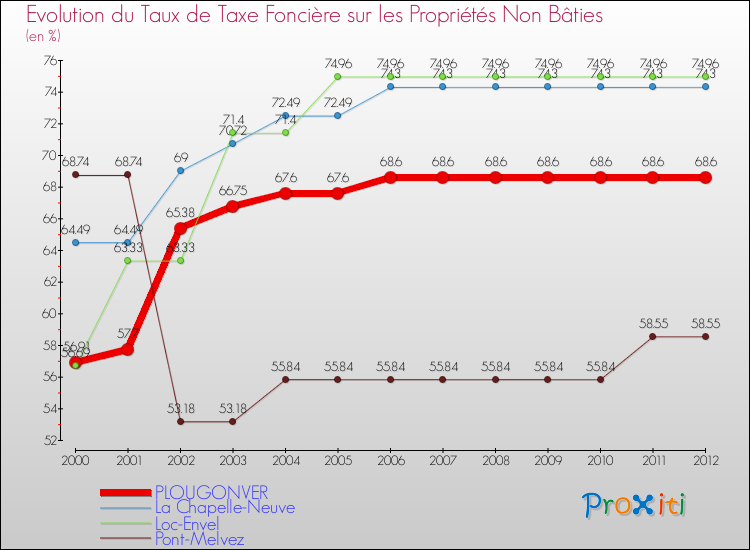 Evolution du taux de la taxe foncière sur les immeubles et terrains non batis pour PLOUGONVER et les communes proches de 2000 à 2012 Comparaison des taux de la taxe foncière sur les immeubles et terrains non batis pour PLOUGONVER et les communes voisines de 2000 à 2012