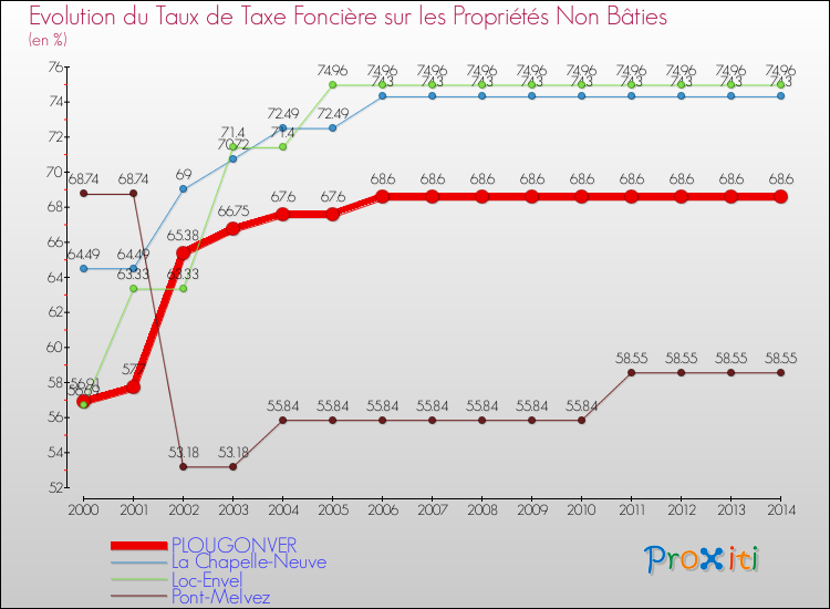 Evolution du taux de la taxe foncière sur les immeubles et terrains non batis pour PLOUGONVER et les communes proches de 2000 à 2014 Comparaison des taux de la taxe foncière sur les immeubles et terrains non batis pour PLOUGONVER et les communes voisines de 2000 à 2014