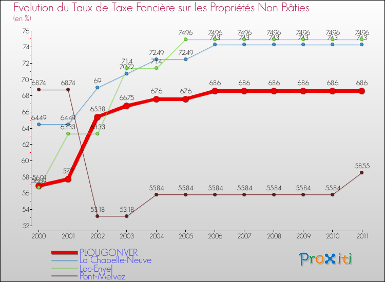 Evolution du taux de la taxe foncière sur les immeubles et terrains non batis pour PLOUGONVER et les communes proches Comparaison des taux de la taxe foncière sur les immeubles et terrains non batis pour PLOUGONVER et les communes voisines