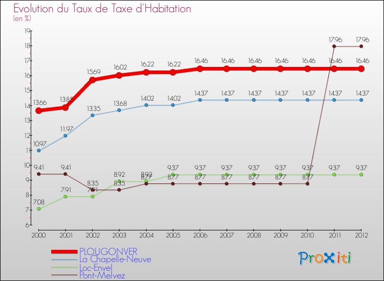Evolution du taux de la taxe d'habitation pour PLOUGONVER et les communes proches Comparaison des taux de la taxe d'habitation pour PLOUGONVER et les communes voisines