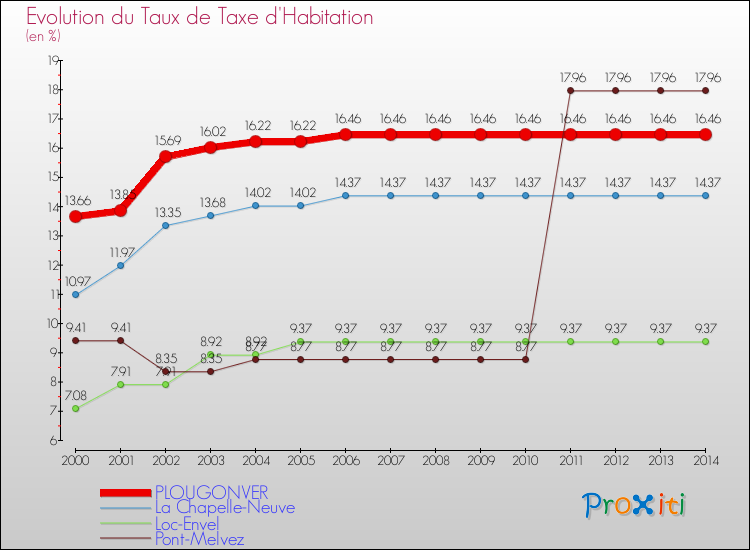 Evolution du taux de la taxe d'habitation pour PLOUGONVER et les communes proches de 2000 à 2014 Comparaison des taux de la taxe d'habitation pour PLOUGONVER et les communes voisines de 2000 à 2014