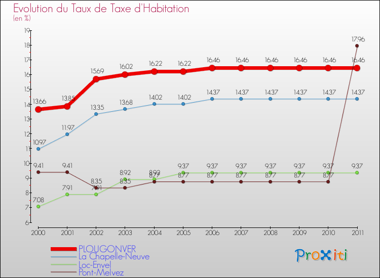 Evolution du taux de la taxe d'habitation pour PLOUGONVER et les communes proches Comparaison des taux de la taxe d'habitation pour PLOUGONVER et les communes voisines
