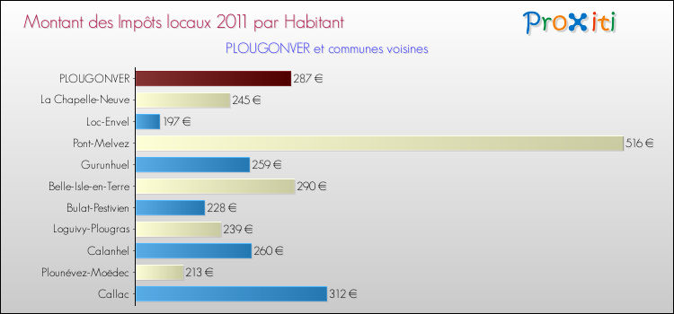 Montant des impôts locaux par Habitant pour PLOUGONVER et les communes proches Comparaison des impôts locaux par habitant pour PLOUGONVER et les communes voisines