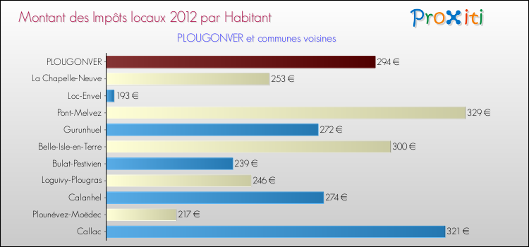 Montant des impôts locaux par Habitant pour PLOUGONVER et les communes proches Comparaison des impôts locaux par habitant pour PLOUGONVER et les communes voisines