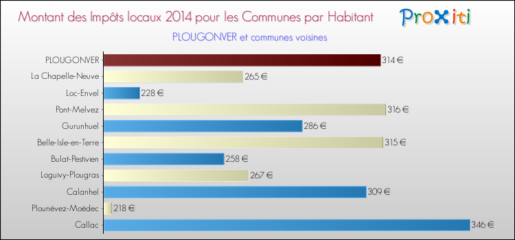 Montant des impôts locaux par Habitant pour PLOUGONVER et les communes proches en 2014 Comparaison des impôts locaux par habitant pour PLOUGONVER et les communes voisines en 2014