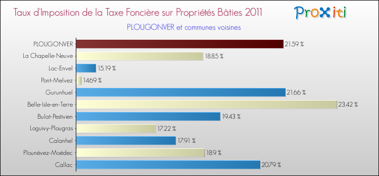 Taux d'imposition de la taxe foncière sur le bati 2011 pour PLOUGONVER et les communes proches Comparaison des taux d'imposition de la taxe foncière sur le bati 2011 pour PLOUGONVER et les communes voisines