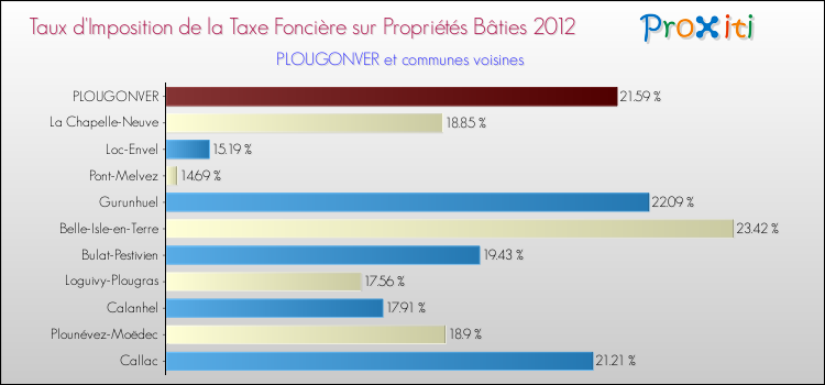 Taux d'imposition de la taxe foncière sur le bati 2012 pour PLOUGONVER et les communes proches Comparaison des taux d'imposition de la taxe foncière sur le bati 2012 pour PLOUGONVER et les communes voisines