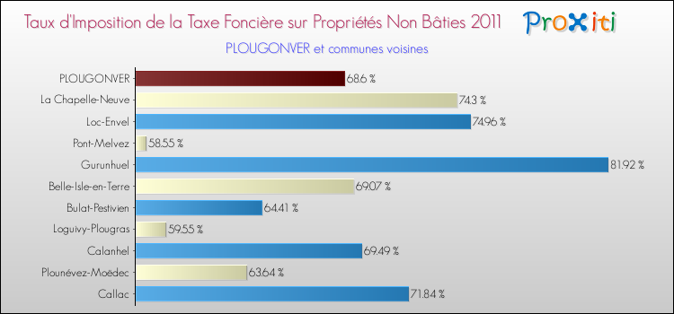 Taux d'imposition de la taxe foncière sur les immeubles et terrains non batis 2011 pour PLOUGONVER et les communes proches Comparaison des taux d'imposition de la taxe foncière sur les immeubles et terrains non batis 2011 pour PLOUGONVER et les communes voisines