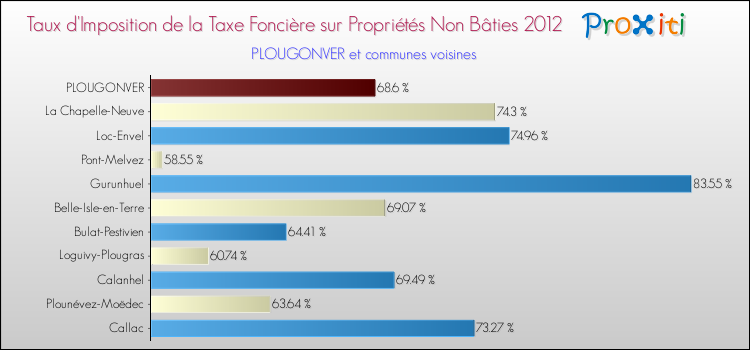 Taux d'imposition de la taxe foncière sur les immeubles et terrains non batis 2012 pour PLOUGONVER et les communes proches Comparaison des taux d'imposition de la taxe foncière sur les immeubles et terrains non batis 2012 pour PLOUGONVER et les communes voisines