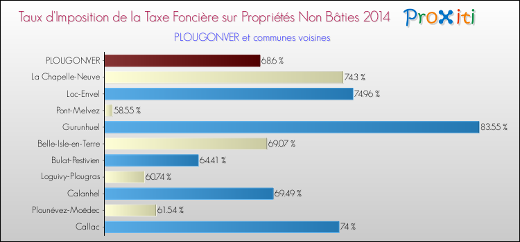 Taux d'imposition de la taxe foncière sur les immeubles et terrains non batis 2014 pour PLOUGONVER et les communes proches Comparaison des taux d'imposition de la taxe foncière sur les immeubles et terrains non batis 2014 pour PLOUGONVER et les communes voisines