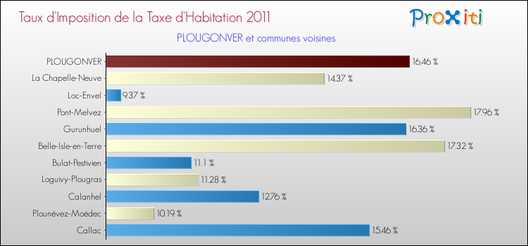 Taux d'imposition de la taxe d'habitation 2011 pour PLOUGONVER et les communes proches Comparaison des taux d'imposition de la taxe d'habitation 2011 pour PLOUGONVER et les communes voisines