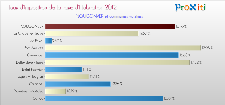 Taux d'imposition de la taxe d'habitation 2012 pour PLOUGONVER et les communes proches Comparaison des taux d'imposition de la taxe d'habitation 2012 pour PLOUGONVER et les communes voisines
