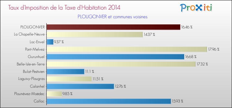 Taux d'imposition de la taxe d'habitation 2014 pour PLOUGONVER et les communes proches Comparaison des taux d'imposition de la taxe d'habitation 2014 pour PLOUGONVER et les communes voisines