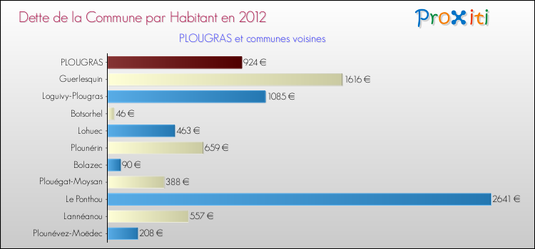 Dette par habitant de la commune en 2012 pour PLOUGRAS et les communes proches Comparaison de la dette par habitant de la commune en 2012 pour PLOUGRAS et les communes voisines