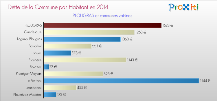 Dette par habitant de la commune en 2014 pour PLOUGRAS et les communes proches Comparaison de la dette par habitant de la commune en 2014 pour PLOUGRAS et les communes voisines