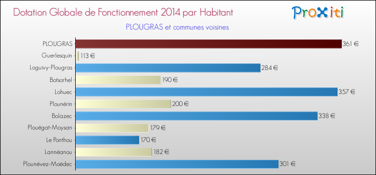 Montant des dotations globales de fonctionnement DGF par Habitant pour PLOUGRAS et les communes proches en 2014. Comparaison des des dotations globales de fonctionnement DGF par habitant pour PLOUGRAS et les communes voisines en 2014.