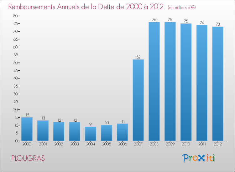 Evolution de l'annuité de la dette pour la commune de PLOUGRAS de 2000 à 2012 Annuités de la dette pour PLOUGRAS de 2000 à 2012