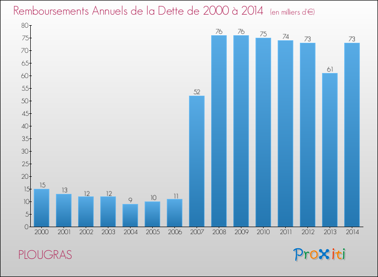 Evolution de l'annuité de la dette pour la commune de PLOUGRAS de 2000 à 2014 Annuités de la dette pour PLOUGRAS de 2000 à 2014