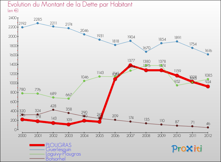Evolution de la dette par habitant pour la commune de PLOUGRAS et les communes proches de 2000 à 2012 Comparaison de la dette par habitant pour PLOUGRAS et les communes voisines de 2000 à 2012