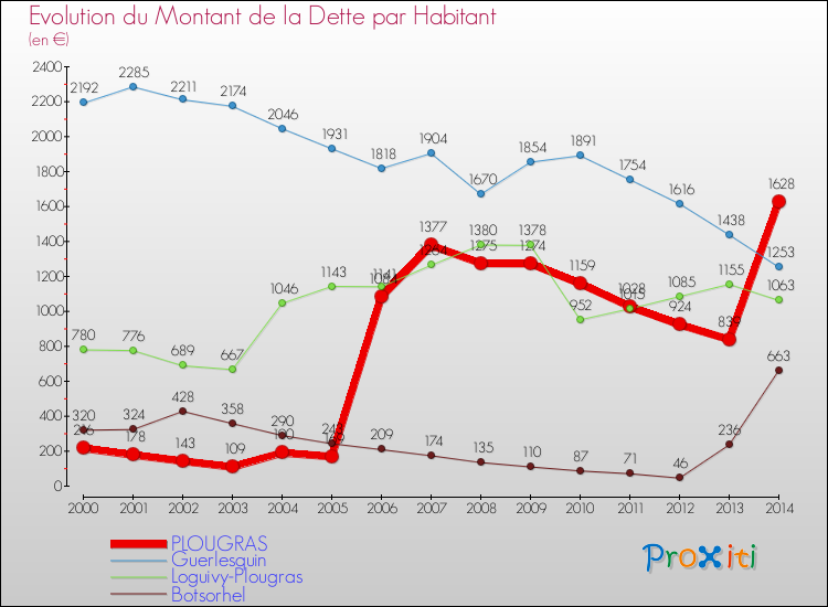 Evolution de la dette par habitant pour la commune de PLOUGRAS et les communes proches de 2000 à 2014 Comparaison de la dette par habitant pour PLOUGRAS et les communes voisines de 2000 à 2014