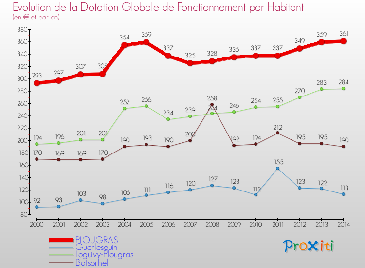 Evolution et montant de la dotation globale de fonctionnement par Habitant pour PLOUGRAS et les communes proches de 2000 à 2014. Comparaison des dotations globales de fonctionnement par habitant pour PLOUGRAS et les communes voisines de 2000 à 2014.