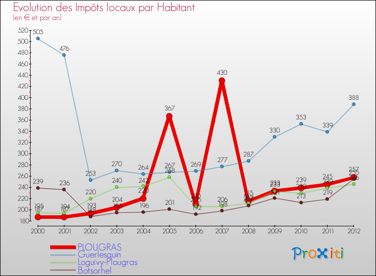 Evolution et montant des impôts locaux par Habitant pour PLOUGRAS et les communes proches Comparaison des impôts locaux par habitant pour PLOUGRAS et les communes voisines