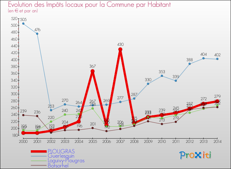 Evolution et montant des impôts locaux par Habitant pour PLOUGRAS et les communes proches de 2000 à 2014 Comparaison des impôts locaux par habitant pour PLOUGRAS et les communes voisines de 2000 à 2014