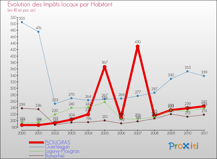 Evolution et montant des impôts locaux par Habitant pour PLOUGRAS et les communes proches Comparaison des impôts locaux par habitant pour PLOUGRAS et les communes voisines