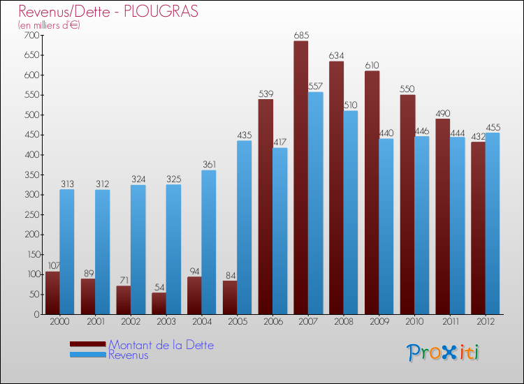 Evolution comparée de la dette et des revenus pour la commune de PLOUGRAS de 2000 à 2012 Comparaison de la dette et des revenus pour PLOUGRAS de 2000 à 2012